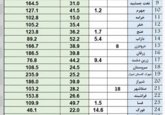 میزان بارش سامانه اخیر