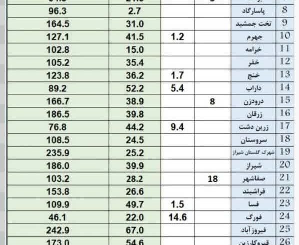 میزان بارش سامانه اخیر