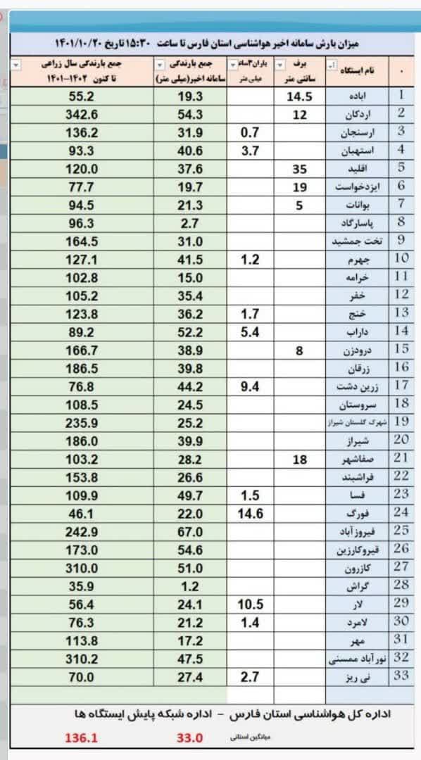 میزان بارش سامانه اخیر