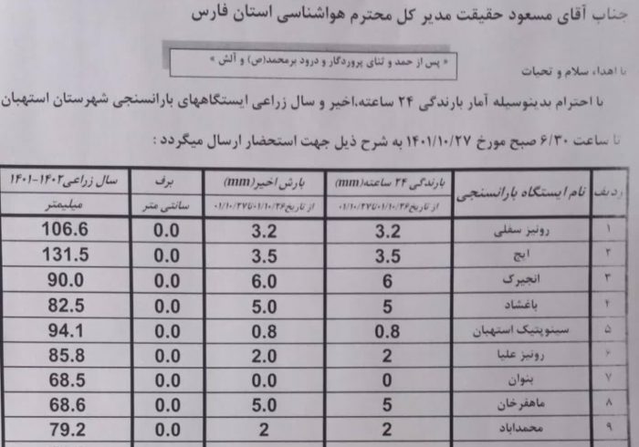 آمار بارندگی باران سنجی ایستگاه‌های شهرستان استهبان