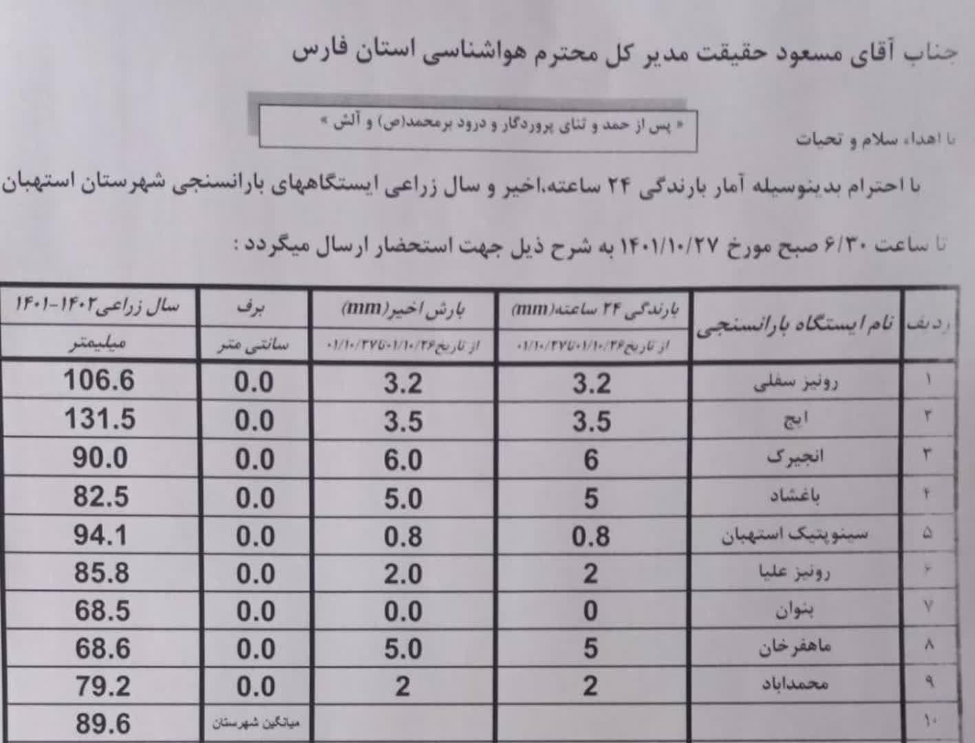 آمار بارندگی باران سنجی ایستگاه‌های شهرستان استهبان