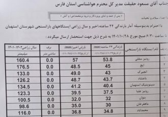 آمار بارندگی باران سنجی ایستگاه‌های شهرستان استهبان