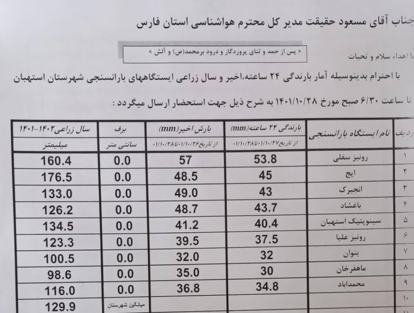 آمار بارندگی باران سنجی ایستگاه‌های شهرستان استهبان