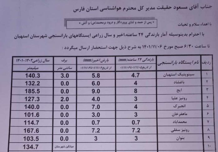 آمار بارندگی باران سنجی ایستگاه‌های شهرستان استهبان