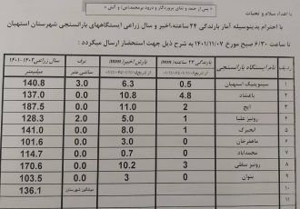 آمار بارندگی باران سنجی ایستگاه‌های شهرستان استهبان