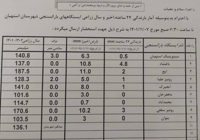 آمار بارندگی باران سنجی ایستگاه‌های شهرستان استهبان