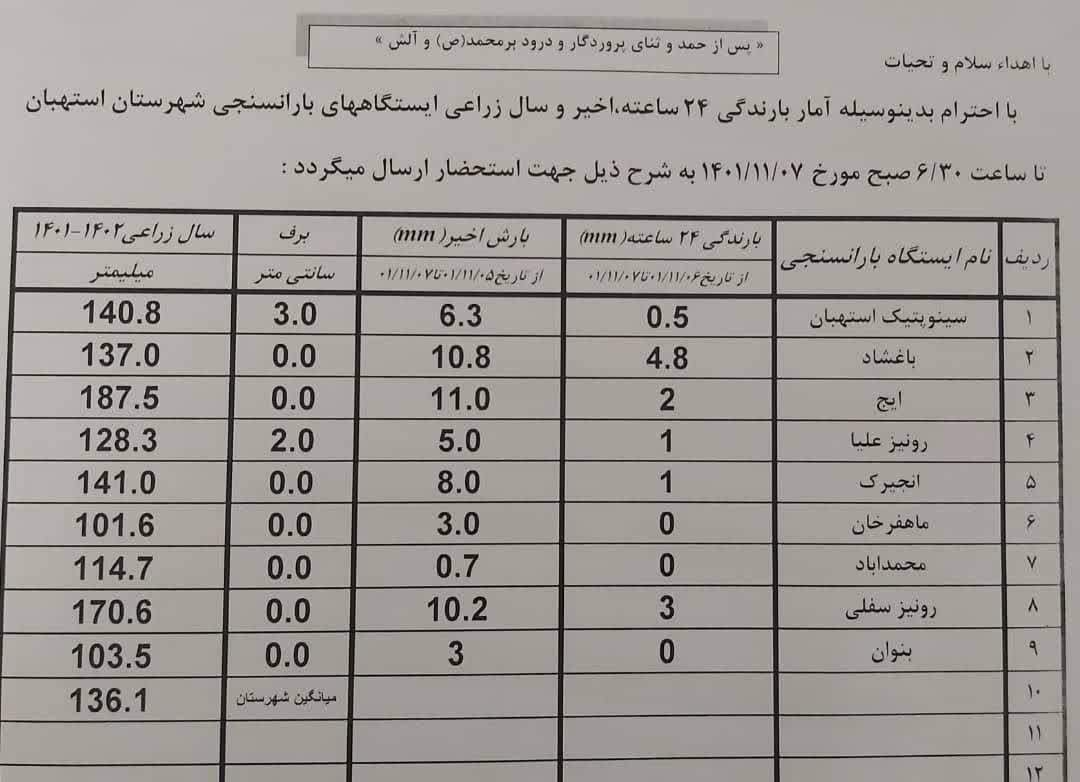 آمار بارندگی باران سنجی ایستگاه‌های شهرستان استهبان