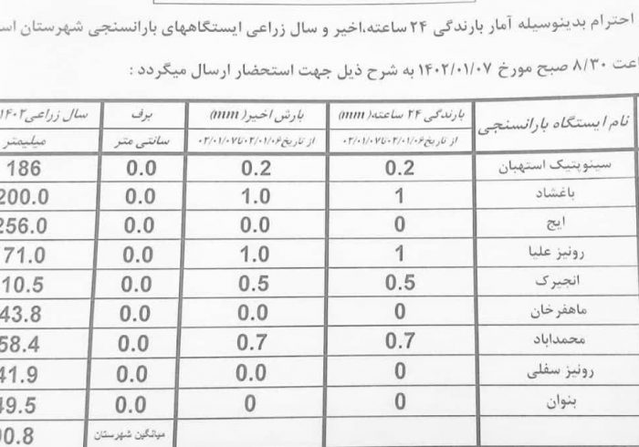 آمار بارندگی باران سنجی ایستگاه‌های شهرستان استهبان