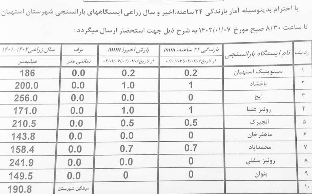 آمار بارندگی باران سنجی ایستگاه‌های شهرستان استهبان