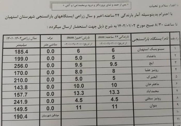 آمار بارندگی باران سنجی ایستگاه‌های شهرستان استهبان