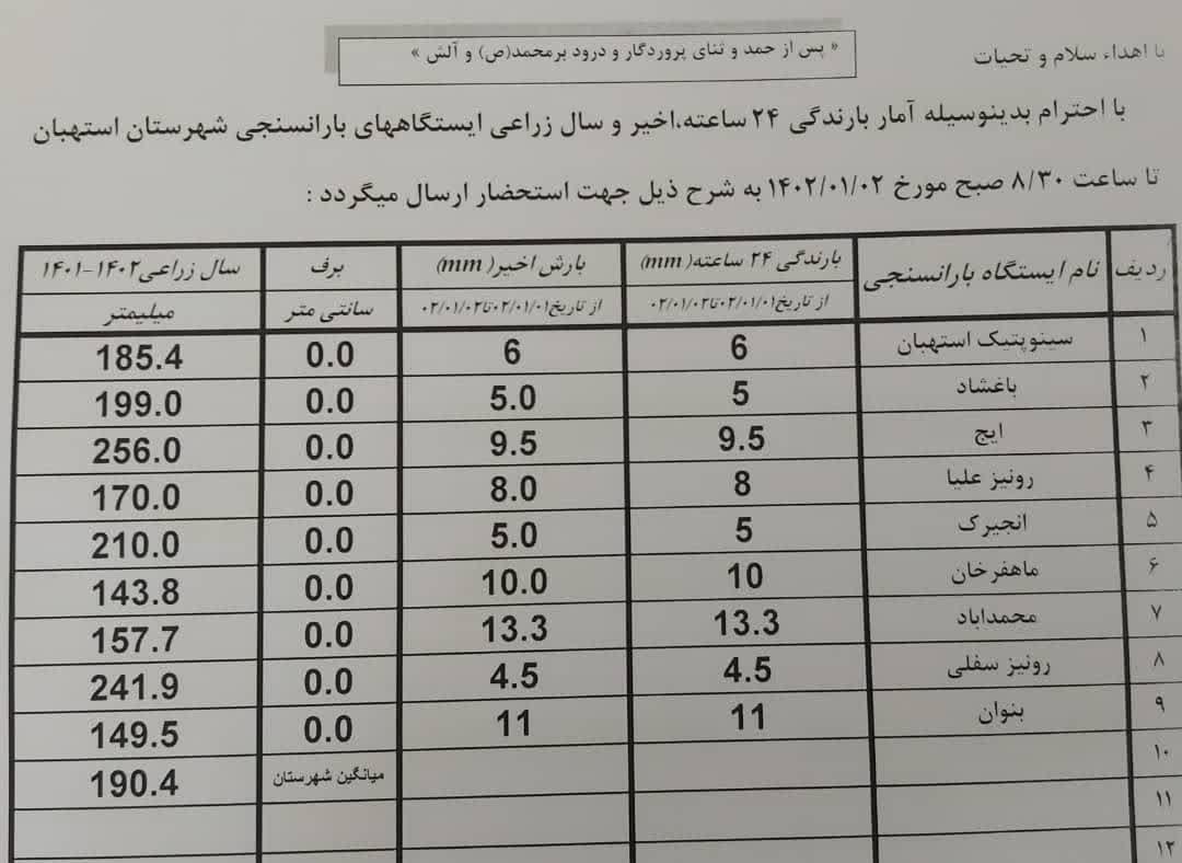 آمار بارندگی باران سنجی ایستگاه‌های شهرستان استهبان