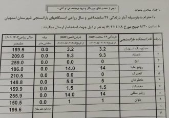 آمار بارندگی باران سنجی ایستگاه‌های شهرستان استهبان