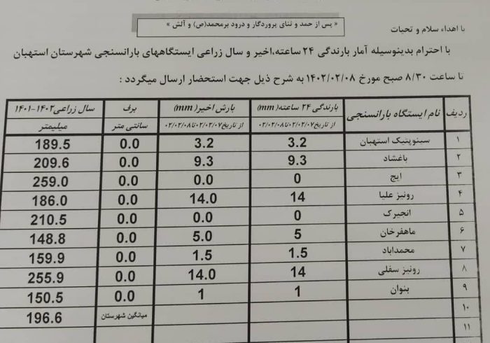 آمار بارندگی باران سنجی ایستگاه‌های شهرستان استهبان