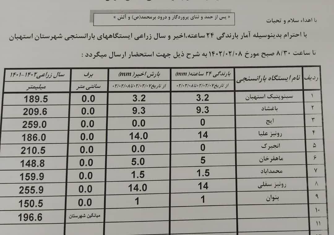 آمار بارندگی باران سنجی ایستگاه‌های شهرستان استهبان