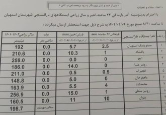 آمار بارندگی باران سنجی ایستگاه‌های شهرستان استهبان