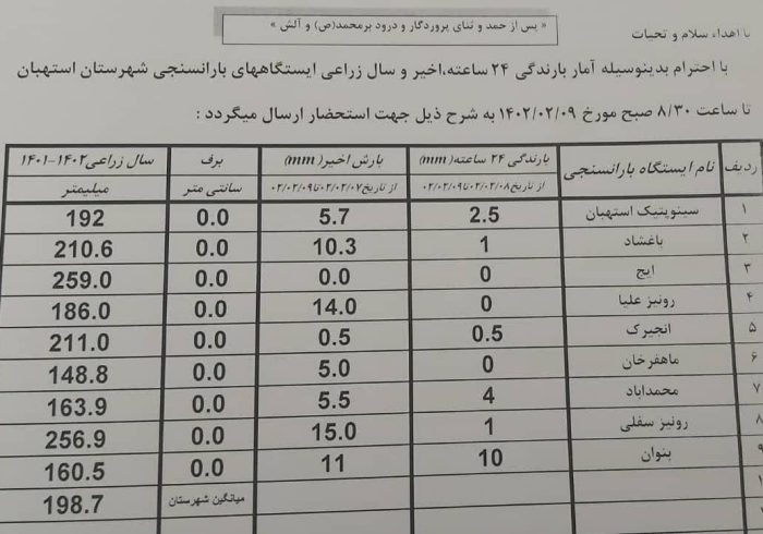 آمار بارندگی باران سنجی ایستگاه‌های شهرستان استهبان