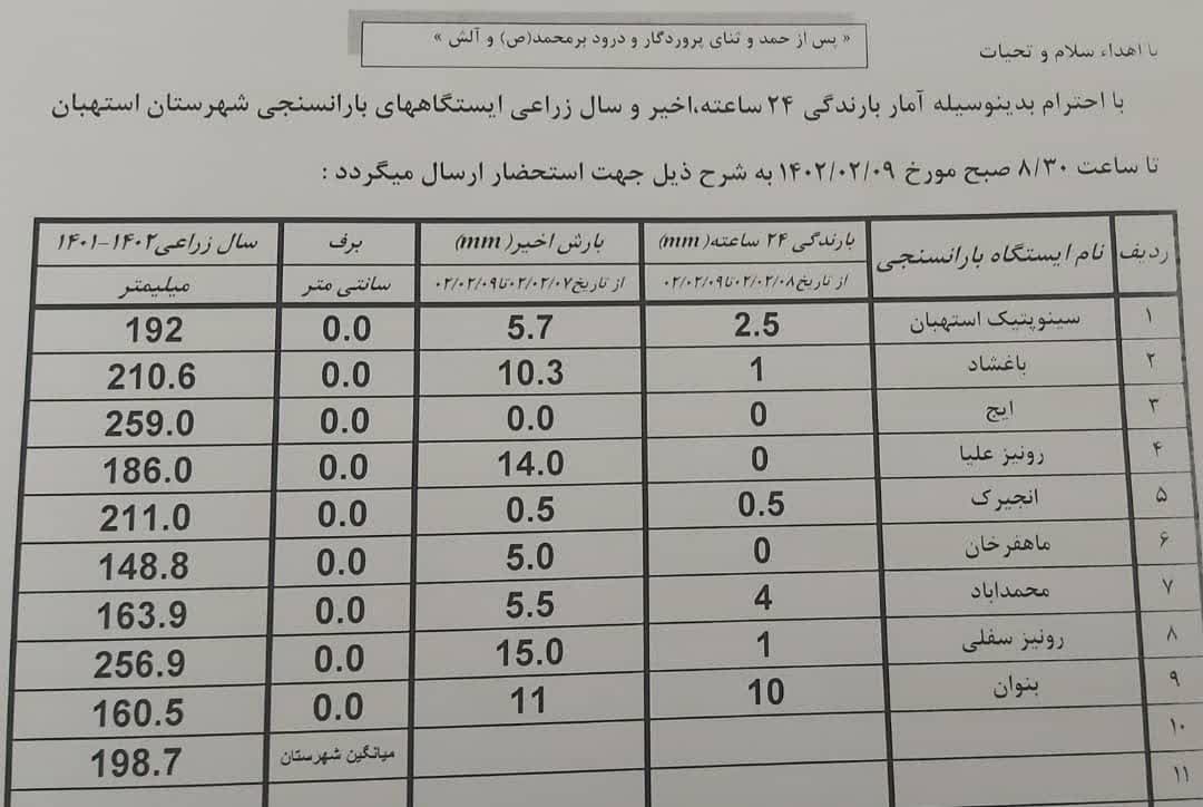 آمار بارندگی باران سنجی ایستگاه‌های شهرستان استهبان