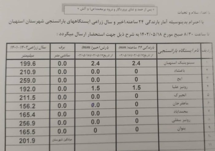 آمار بارندگی باران سنجی ایستگاه‌های شهرستان استهبان