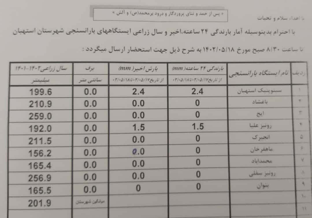 آمار بارندگی باران سنجی ایستگاه‌های شهرستان استهبان