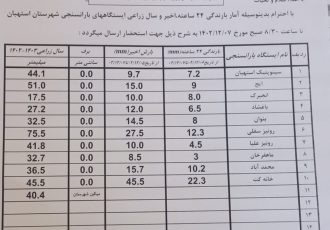 آمار بارندگی باران سنجی ایستگاه‌های شهرستان استهبان