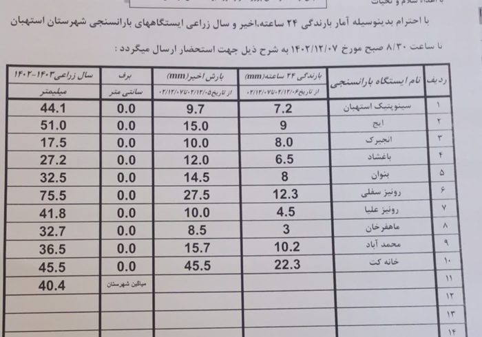 آمار بارندگی باران سنجی ایستگاه‌های شهرستان استهبان