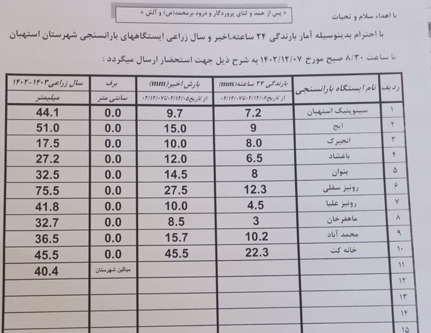 آمار بارندگی باران سنجی ایستگاه‌های شهرستان استهبان