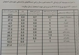 آمار بارندگی باران سنجی ایستگاه‌های شهرستان استهبان