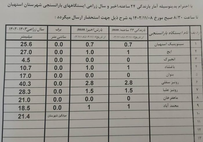 آمار بارندگی باران سنجی ایستگاه‌های شهرستان استهبان