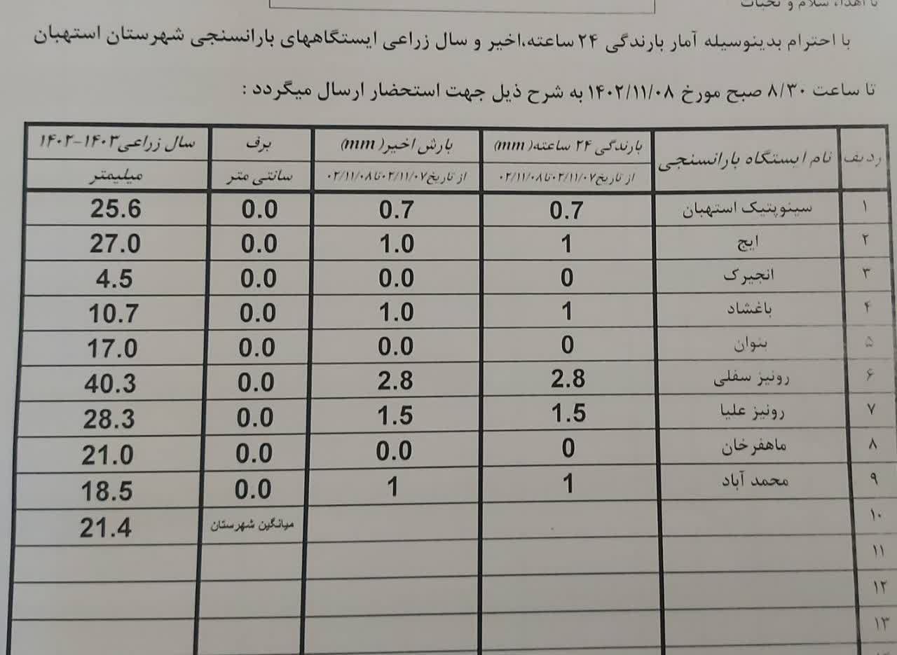 آمار بارندگی باران سنجی ایستگاه‌های شهرستان استهبان