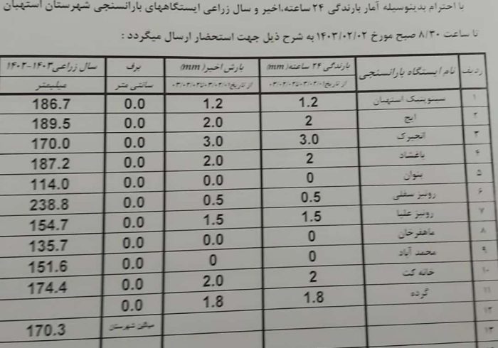 آمار بارندگی باران سنجی ایستگاه‌های شهرستان استهبان