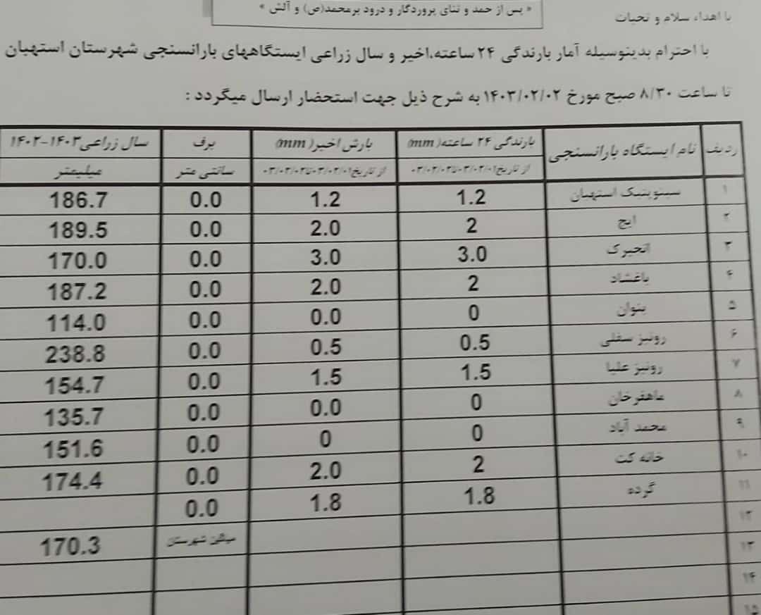 آمار بارندگی باران سنجی ایستگاه‌های شهرستان استهبان