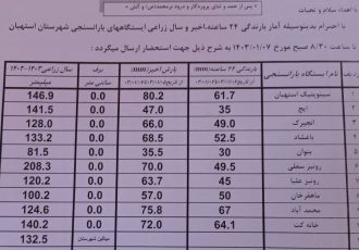 آمار بارندگی باران سنجی ایستگاه‌های شهرستان استهبان