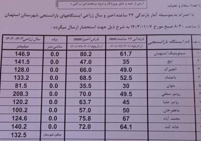 آمار بارندگی باران سنجی ایستگاه‌های شهرستان استهبان