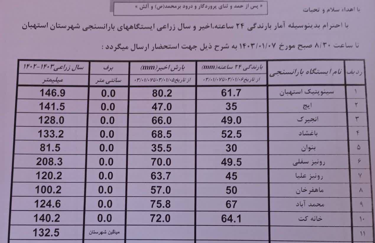 آمار بارندگی باران سنجی ایستگاه‌های شهرستان استهبان