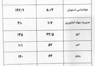 آمار میزان بارندگی