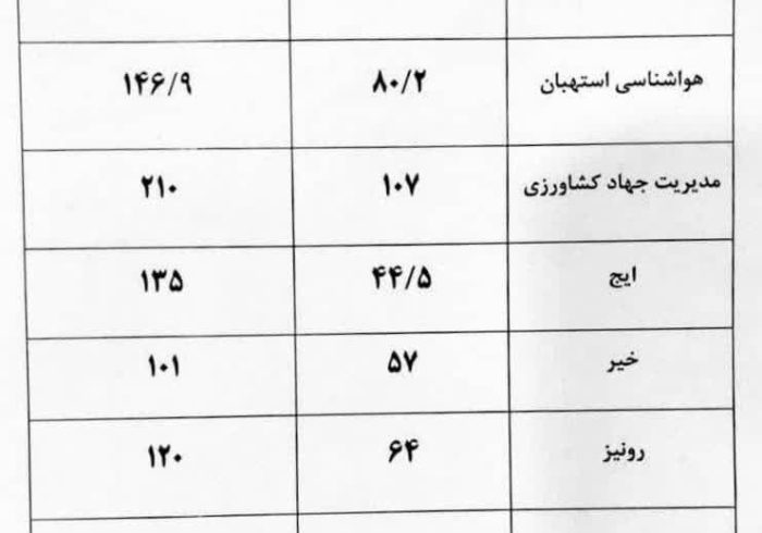 آمار میزان بارندگی