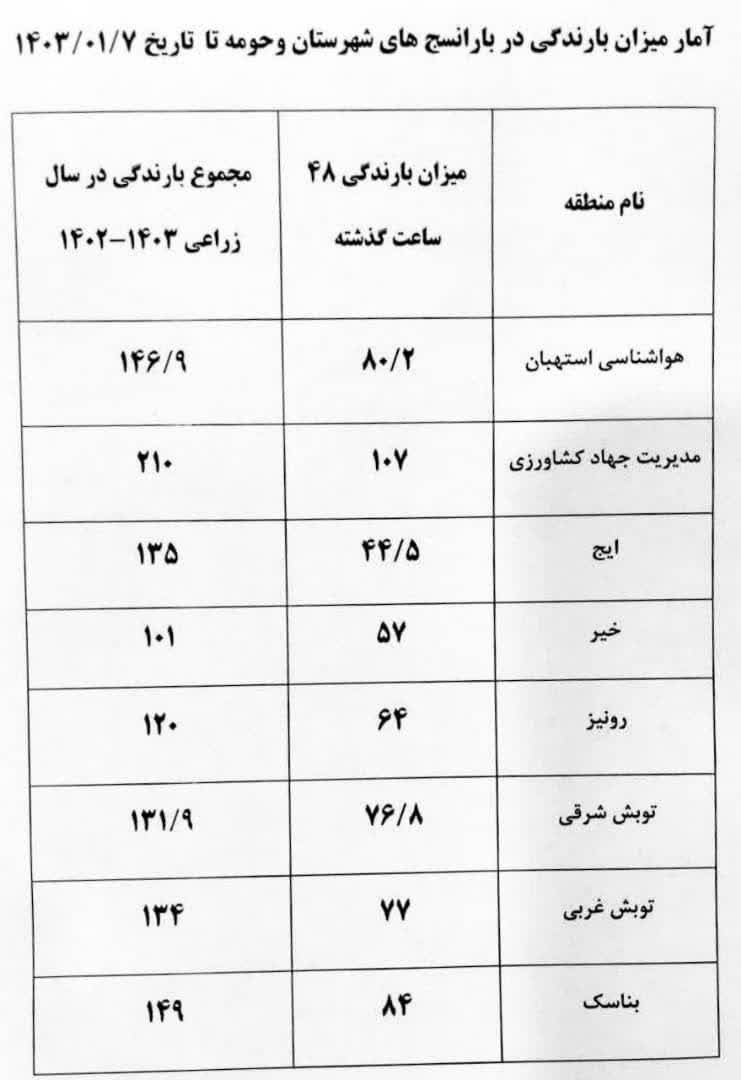 آمار میزان بارندگی