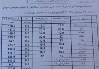 آمار بارندگی باران سنجی ایستگاه‌های شهرستان استهبان