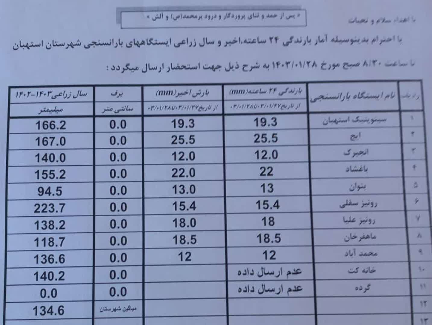 آمار بارندگی باران سنجی ایستگاه‌های شهرستان استهبان