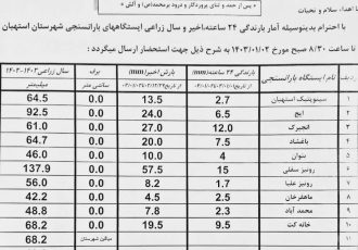 آمار بارندگی باران سنجی ایستگاه‌های شهرستان استهبان