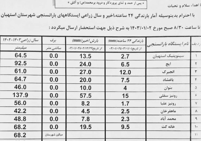 آمار بارندگی باران سنجی ایستگاه‌های شهرستان استهبان