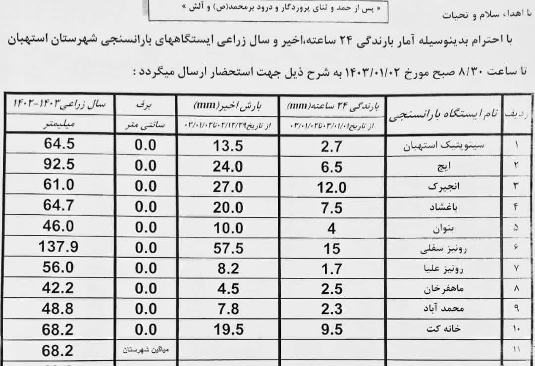 آمار بارندگی باران سنجی ایستگاه‌های شهرستان استهبان