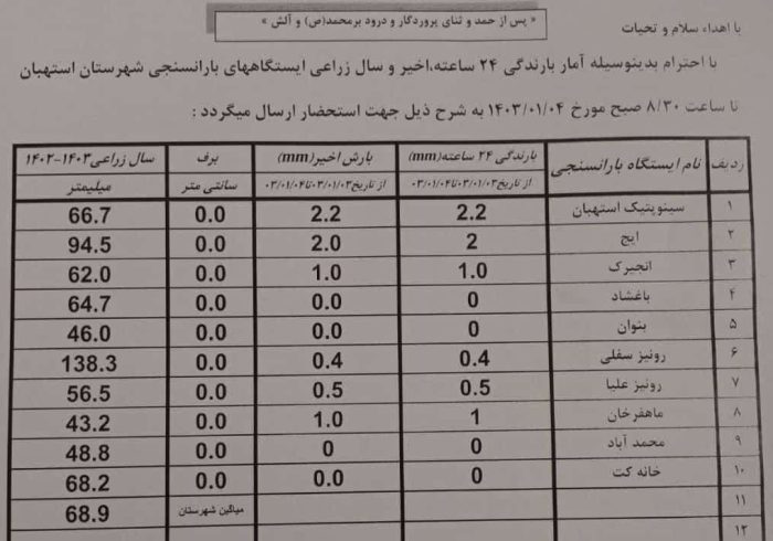 آمار بارندگی باران سنجی ایستگاه‌های شهرستان استهبان
