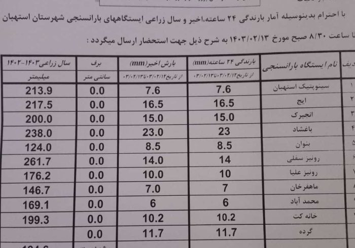 آمار بارندگی باران سنجی ایستگاه‌های شهرستان استهبان