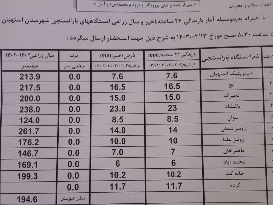 آمار بارندگی باران سنجی ایستگاه‌های شهرستان استهبان