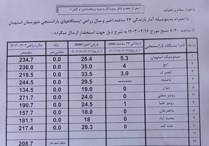 آمار بارندگی باران سنجی ایستگاه‌های شهرستان استهبان