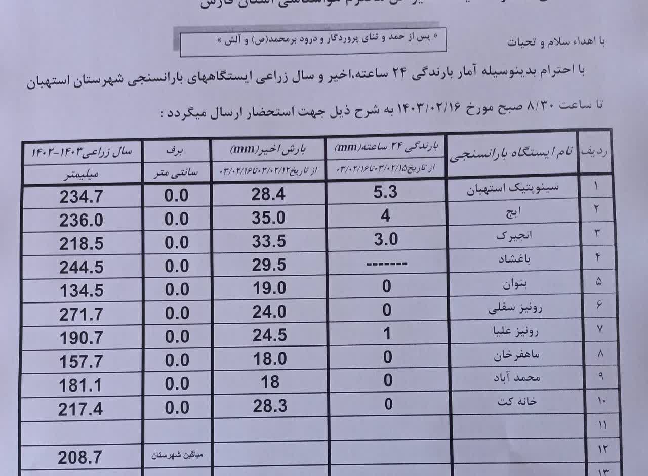 آمار بارندگی باران سنجی ایستگاه‌های شهرستان استهبان