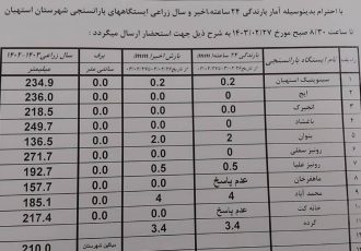 آمار بارندگی باران سنجی ایستگاه‌های شهرستان استهبان