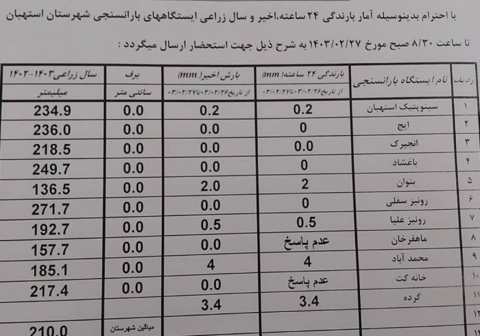 آمار بارندگی باران سنجی ایستگاه‌های شهرستان استهبان