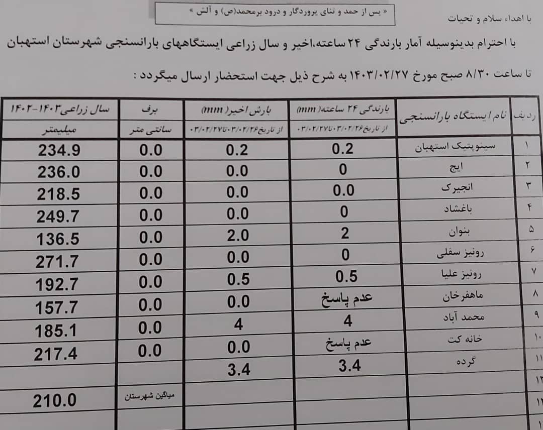 آمار بارندگی باران سنجی ایستگاه‌های شهرستان استهبان